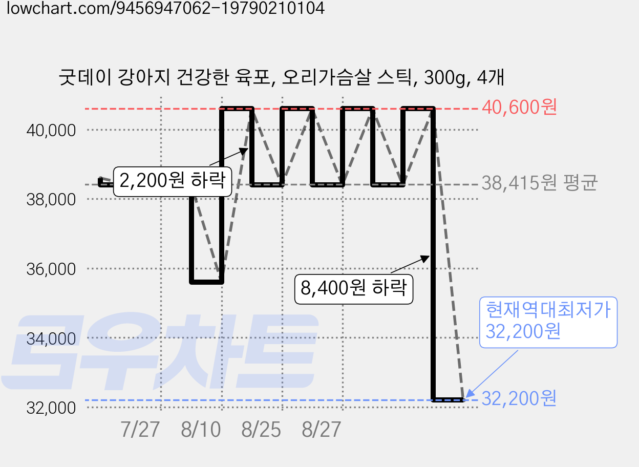 굿데이 강아지 건강한 육포, 오리가슴살 스틱, 300g, 4개 가격 변동 차트, 현재가 32,200원, 역대최저가