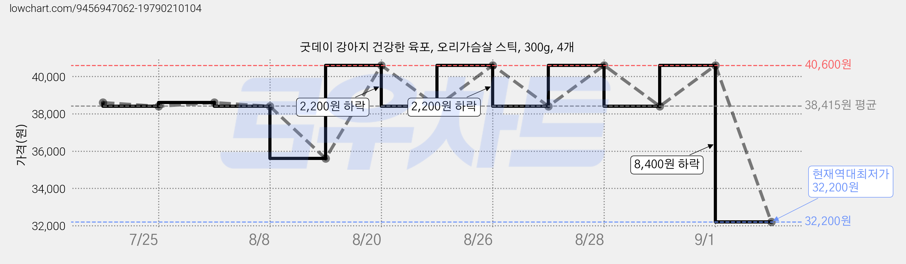 굿데이 강아지 건강한 육포, 오리가슴살 스틱, 300g, 4개 가격 변동 차트, 현재가 32,200원, 역대최저가