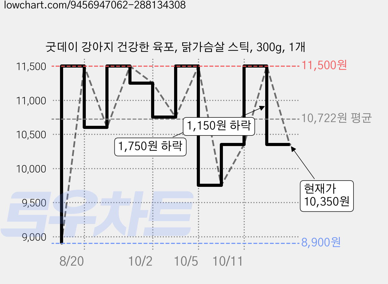 굿데이 강아지 건강한 육포, 닭가슴살 스틱, 300g, 1개 가격 변동 차트, 현재가 10,350원, 관측 최저가 8,050원