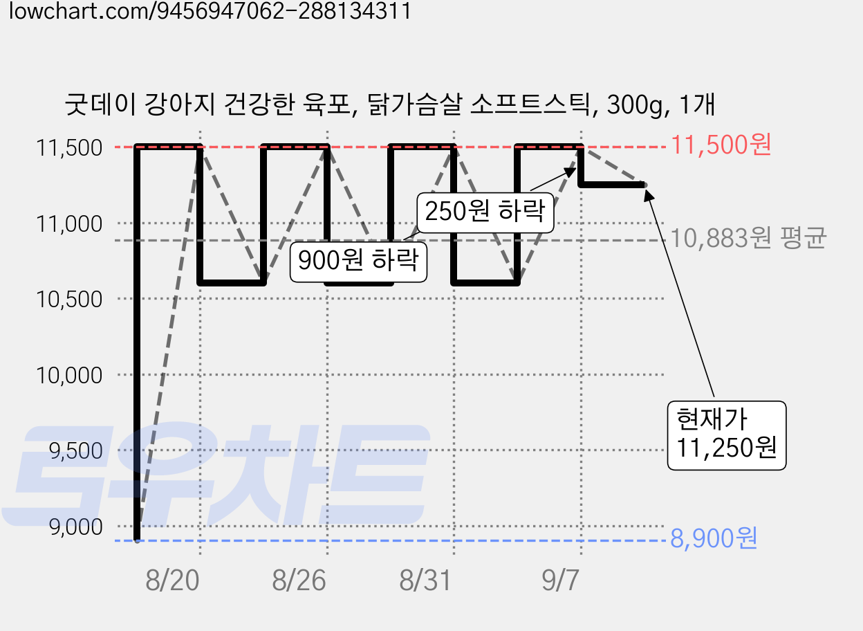 굿데이 강아지 건강한 육포, 닭가슴살 소프트스틱, 300g, 1개 가격 변동 차트, 현재가 11,250원, 관측 최저가 8,900원