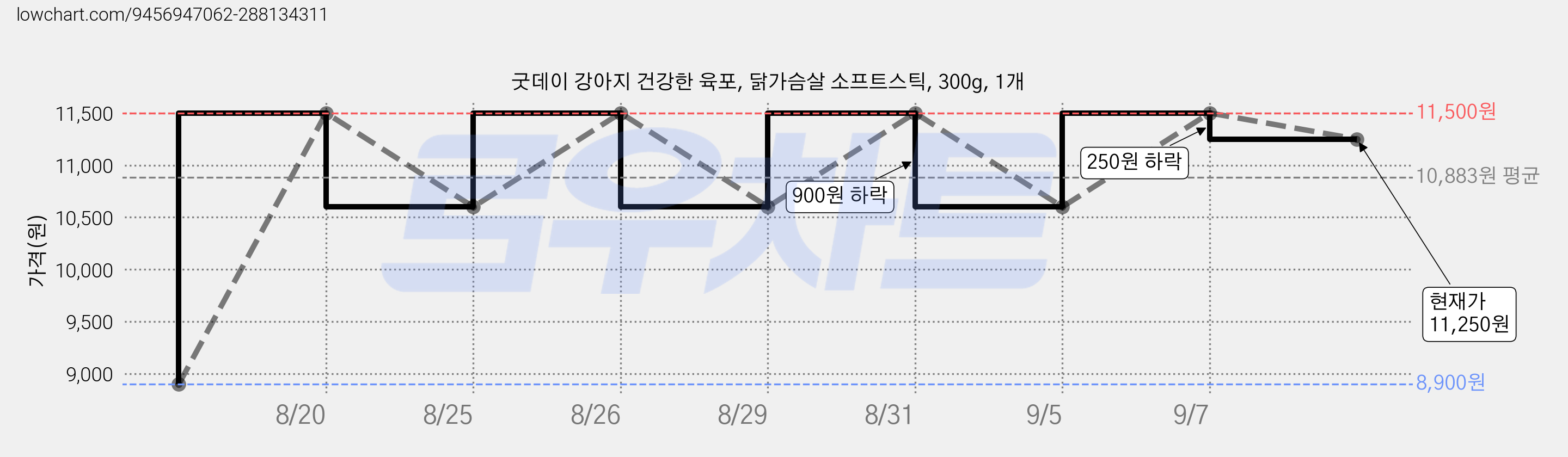 굿데이 강아지 건강한 육포, 닭가슴살 소프트스틱, 300g, 1개 가격 변동 차트, 현재가 11,250원, 관측 최저가 8,900원