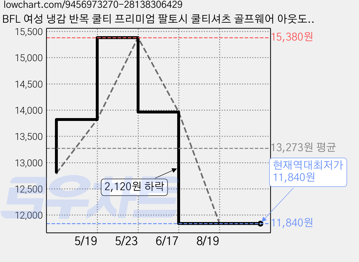 BFL 여성 냉감 반목 쿨티 프리미엄 팔토시 쿨티셔츠 골프웨어 아웃도어 등산 작업복 가격 변동 차트, 현재가 11,840원, 역대최저가