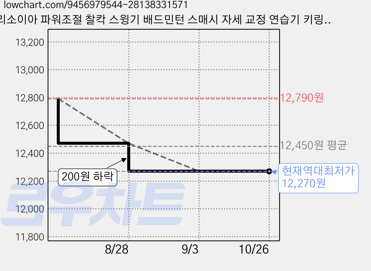 리소이아 파워조절 찰칵 스윙기 배드민턴 스매시 자세 교정 연습기 키링 증정, 1개, 옐로우 가격 변동 차트, 현재가 12,270원, 역대최저가