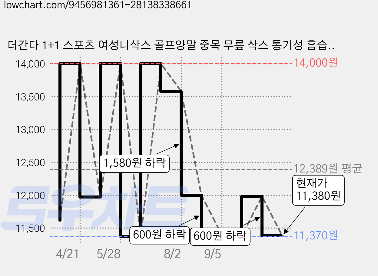 더간다 1+1 스포츠 여성니삭스 골프양말 중목 무릎 삭스 통기성 흡습성 사계절 오버니삭스 2개, 혼합, 1세트, 숏 블랙+화이트 가격 변동 차트, 현재가 11,380원, 관측 최저가 11,370원