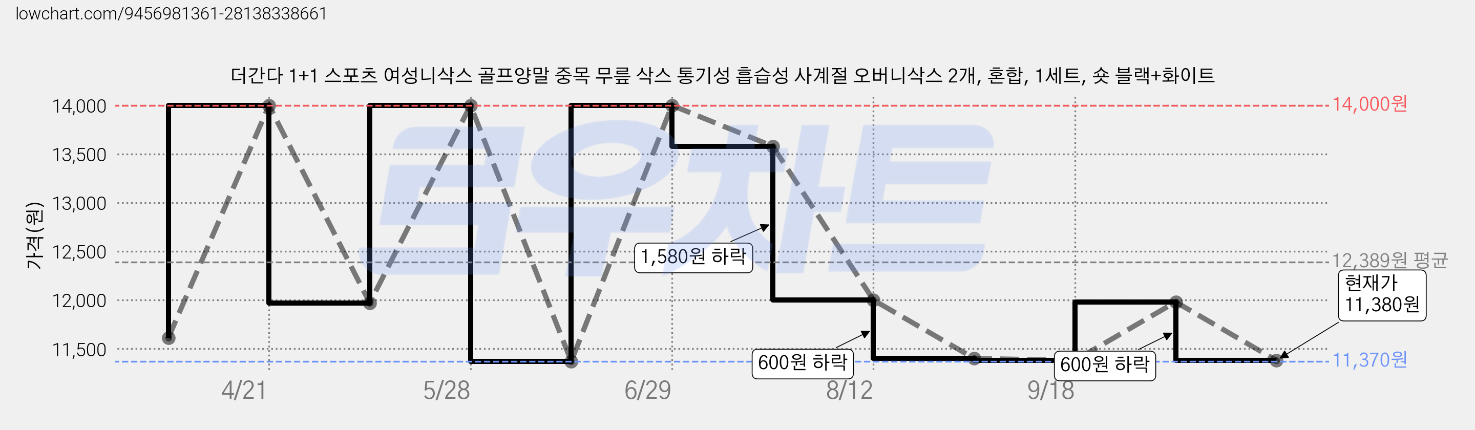 더간다 1+1 스포츠 여성니삭스 골프양말 중목 무릎 삭스 통기성 흡습성 사계절 오버니삭스 2개, 혼합, 1세트, 숏 블랙+화이트 가격 변동 차트, 현재가 11,380원, 관측 최저가 11,370원
