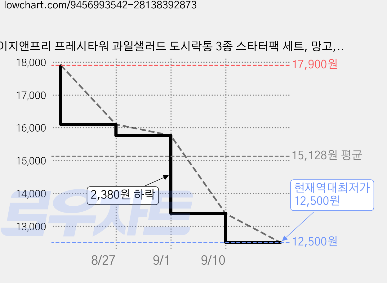 이지앤프리 프레시타워 과일샐러드 도시락통 3종 스타터팩 세트, 망고, 1세트 가격 변동 차트, 현재가 12,500원, 역대최저가