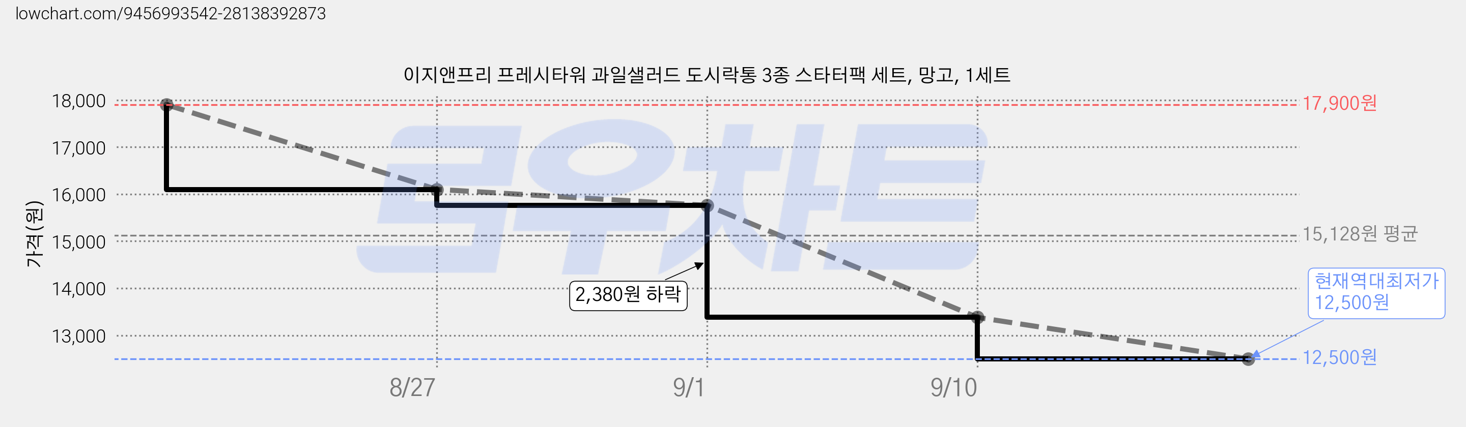 이지앤프리 프레시타워 과일샐러드 도시락통 3종 스타터팩 세트, 망고, 1세트 가격 변동 차트, 현재가 12,500원, 역대최저가