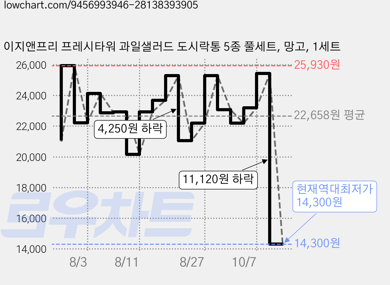 이지앤프리 프레시타워 과일샐러드 도시락통 5종 풀세트, 망고, 1세트 가격 변동 차트, 현재가 14,300원, 역대최저가