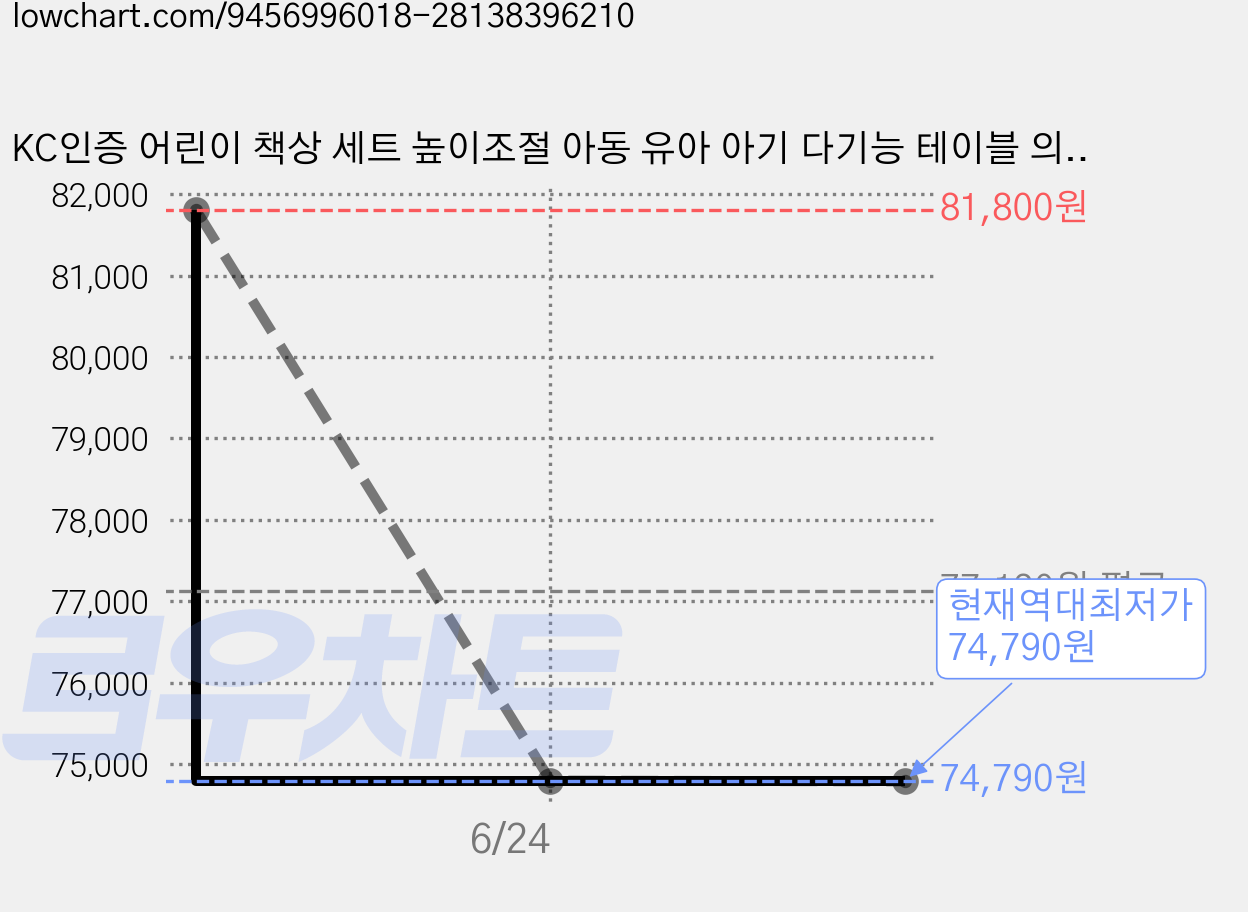 KC인증 어린이 책상 세트 높이조절 아동 유아 아기 다기능 테이블 의자 공부 식사 글쓰기 책상 의자, 보퉁형 가격 변동 차트, 현재가 74,790원, 역대최저가