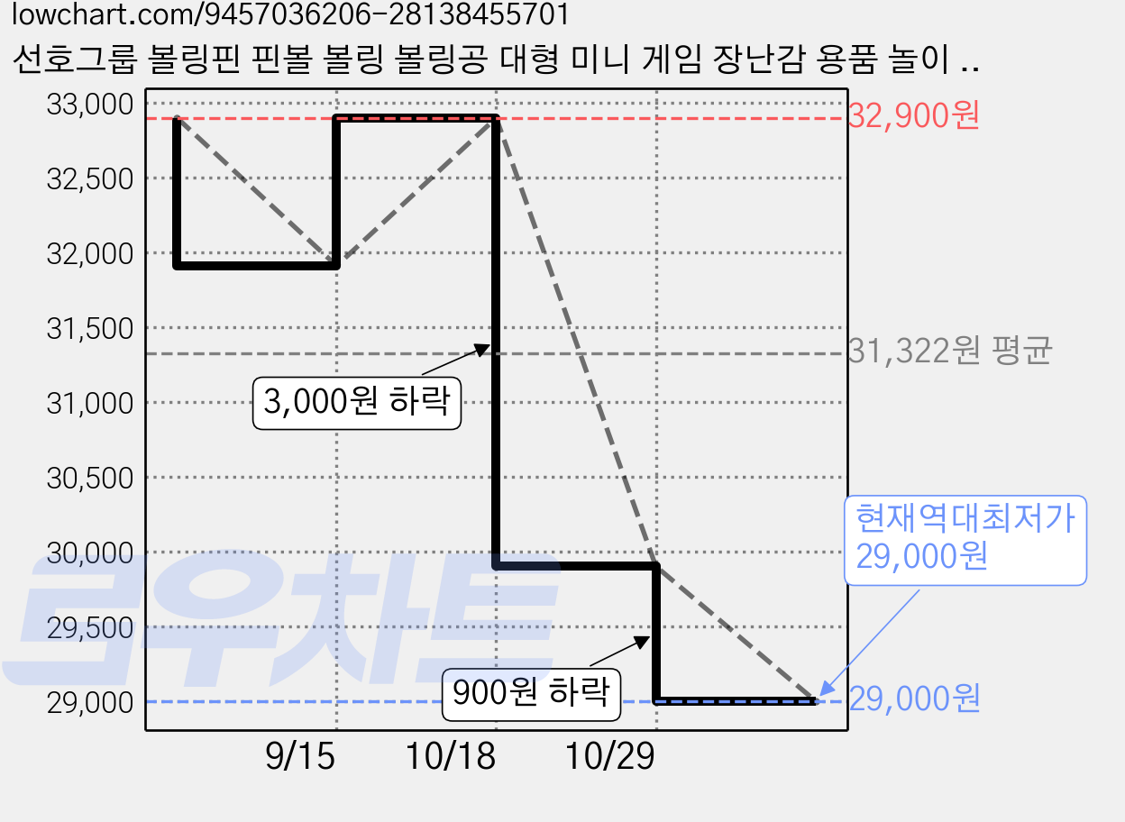 선호그룹 볼링핀 핀볼 볼링 볼링공 대형 미니 게임 장난감 용품 놀이 미니볼링 컬링 가정용 볼링놀이 볼링장난감 세트, 흰색 (핀10병 볼2개), 1세트 가격 변동 차트, 현재가 29,000원, 역대최저가