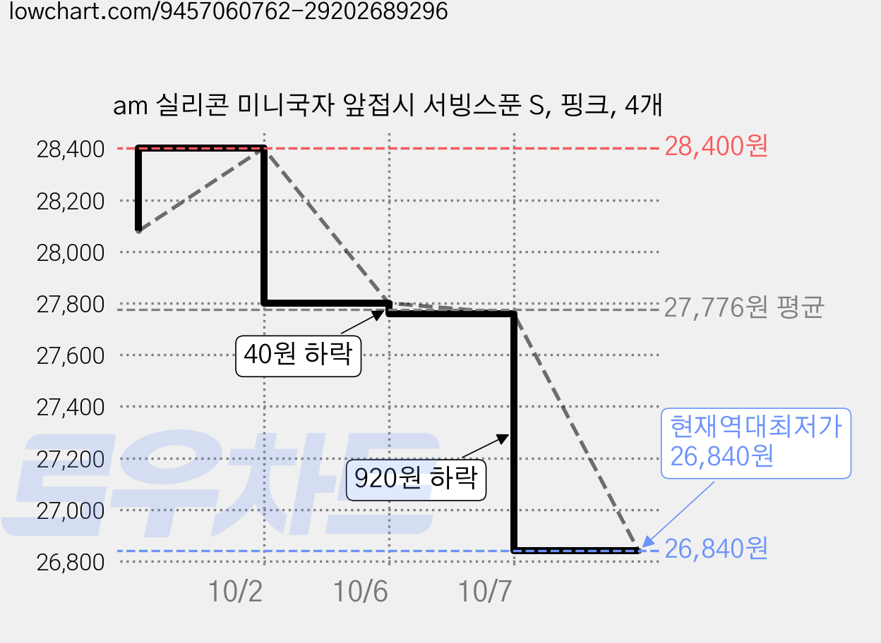 am 실리콘 미니국자 앞접시 서빙스푼 S, 핑크, 4개 가격 변동 차트, 현재가 26,840원, 역대최저가