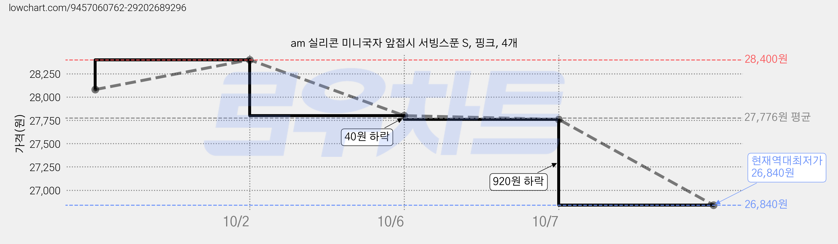 am 실리콘 미니국자 앞접시 서빙스푼 S, 핑크, 4개 가격 변동 차트, 현재가 26,840원, 역대최저가