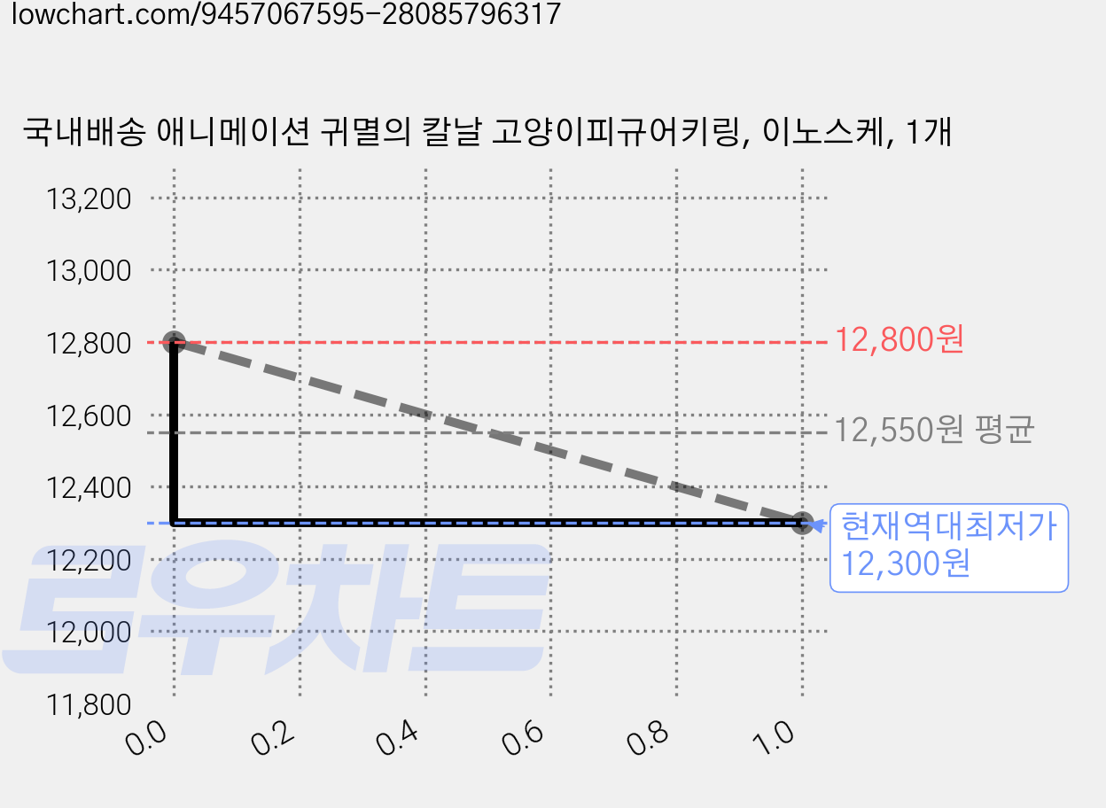 국내배송 애니메이션 귀멸의 칼날 고양이피규어키링, 이노스케, 1개 가격 변동 차트, 현재가 12,300원, 역대최저가