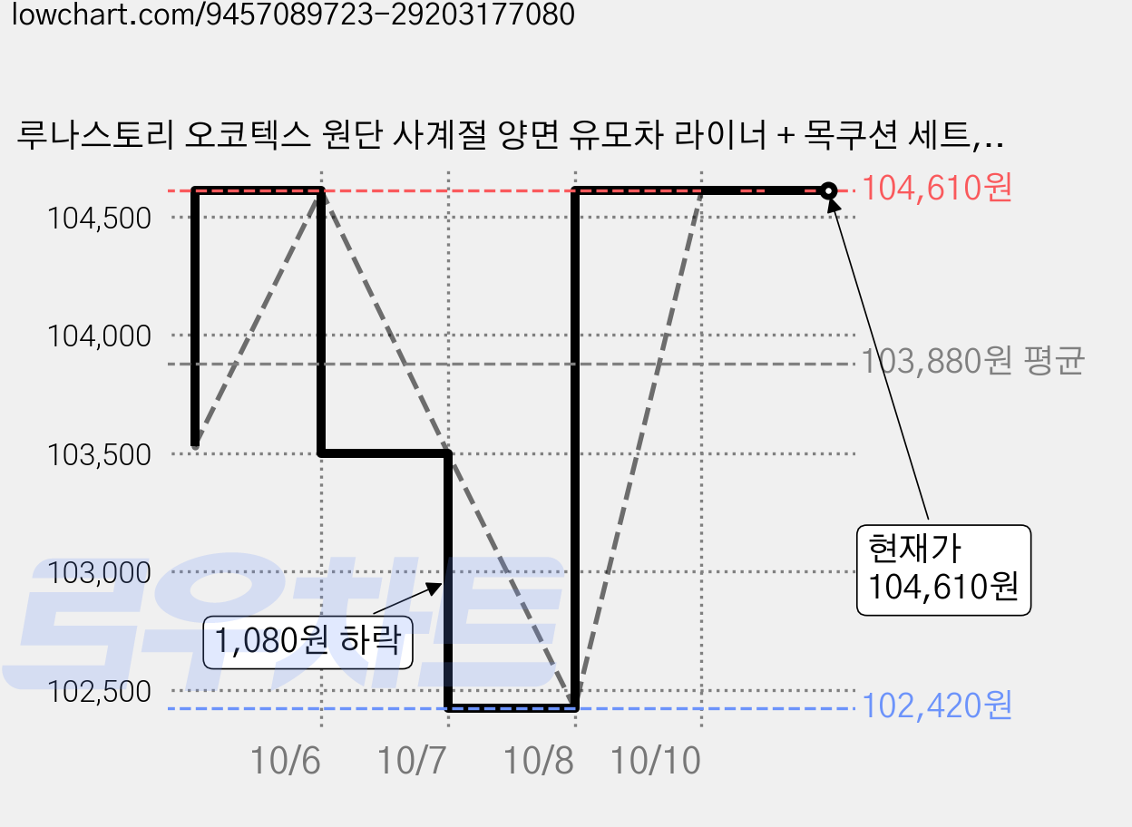 루나스토리 오코텍스 원단 사계절 양면 유모차 라이너 + 목쿠션 세트, 퍼피, 3세트 가격 변동 차트, 현재가 104,610원, 관측 최저가 102,420원