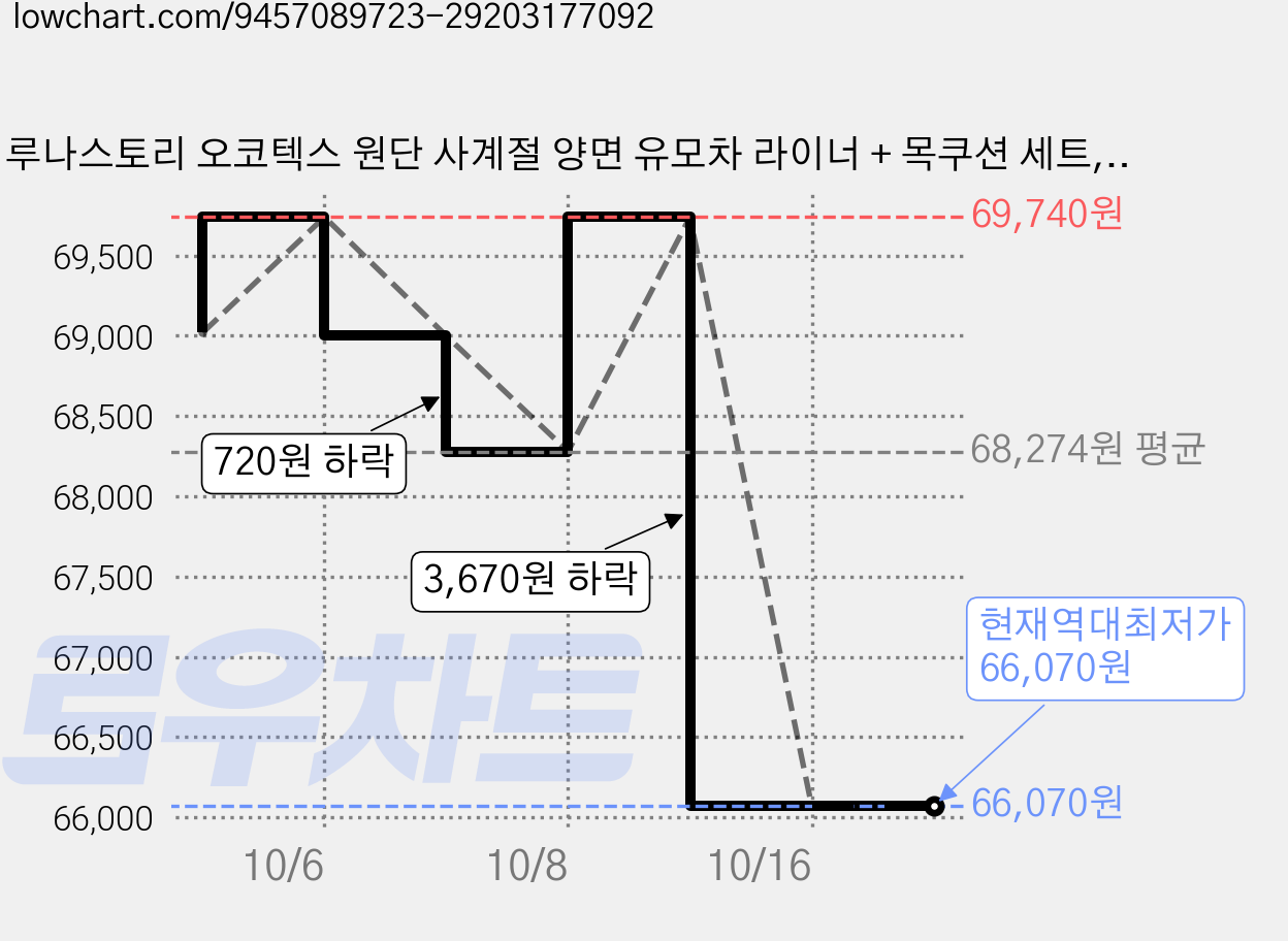 루나스토리 오코텍스 원단 사계절 양면 유모차 라이너 + 목쿠션 세트, 퍼피, 2세트 가격 변동 차트, 현재가 66,070원, 역대최저가