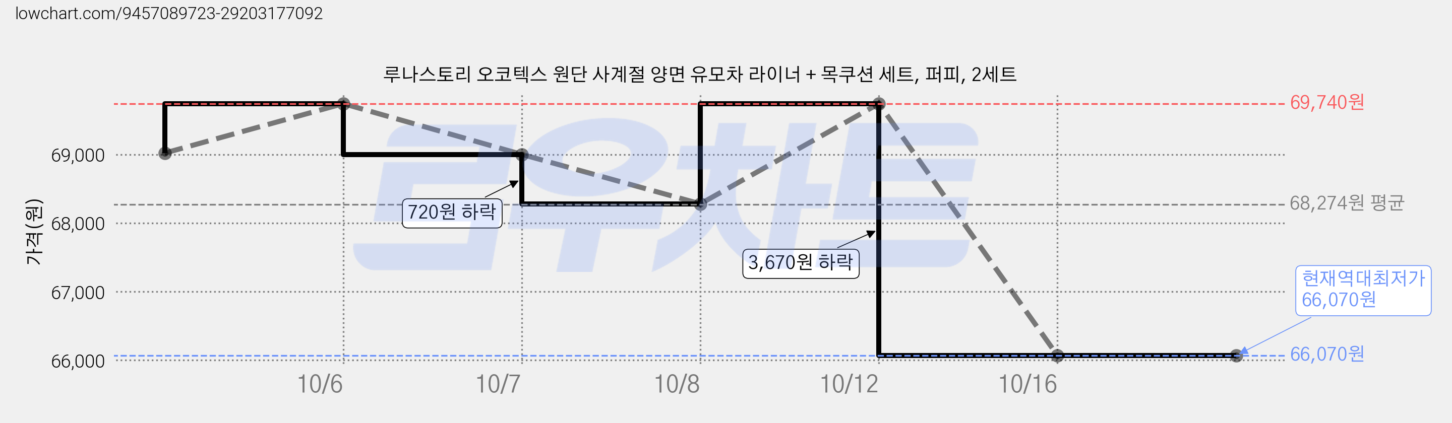 루나스토리 오코텍스 원단 사계절 양면 유모차 라이너 + 목쿠션 세트, 퍼피, 2세트 가격 변동 차트, 현재가 66,070원, 역대최저가