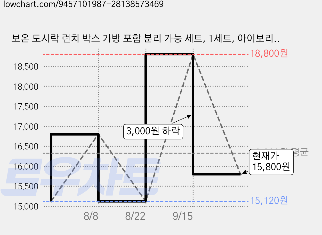 보온 도시락 런치 박스 가방 포함 분리 가능 세트, 1세트, 아이보리 3단 가격 변동 차트, 현재가 15,800원, 관측 최저가 15,120원