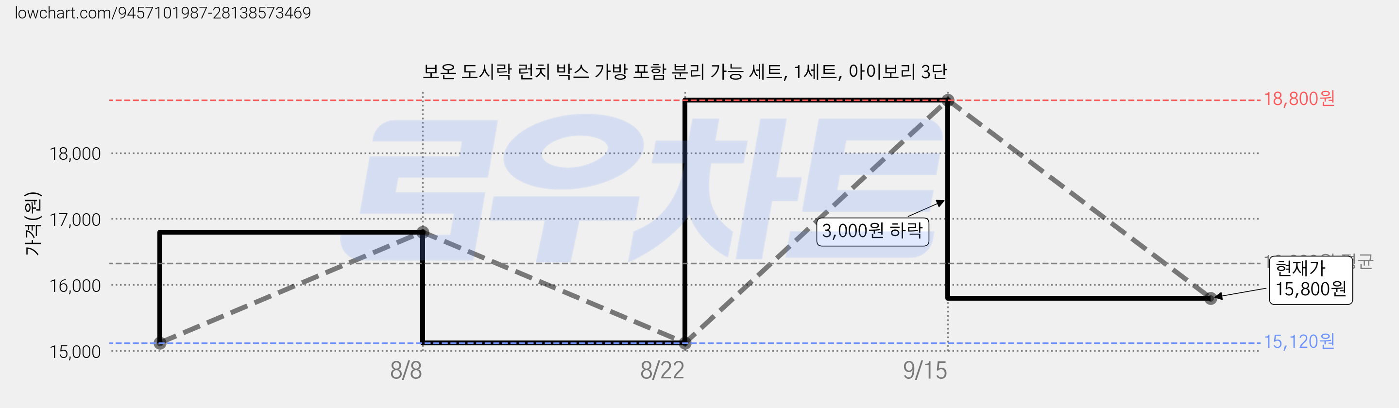 보온 도시락 런치 박스 가방 포함 분리 가능 세트, 1세트, 아이보리 3단 가격 변동 차트, 현재가 15,800원, 관측 최저가 15,120원