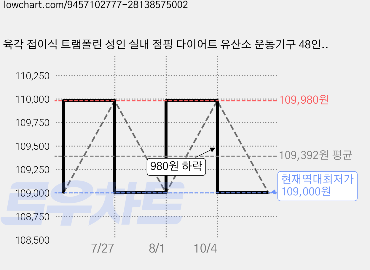 육각 접이식 트램폴린 성인 실내 점핑 다이어트 유산소 운동기구 48인치 최대 하중 400kg 흡착판형으로 안정성 강화, 블랙 가격 변동 차트, 현재가 109,000원, 역대최저가