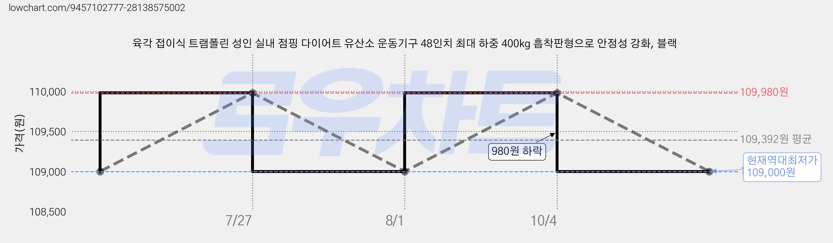 육각 접이식 트램폴린 성인 실내 점핑 다이어트 유산소 운동기구 48인치 최대 하중 400kg 흡착판형으로 안정성 강화, 블랙 가격 변동 차트, 현재가 109,000원, 역대최저가