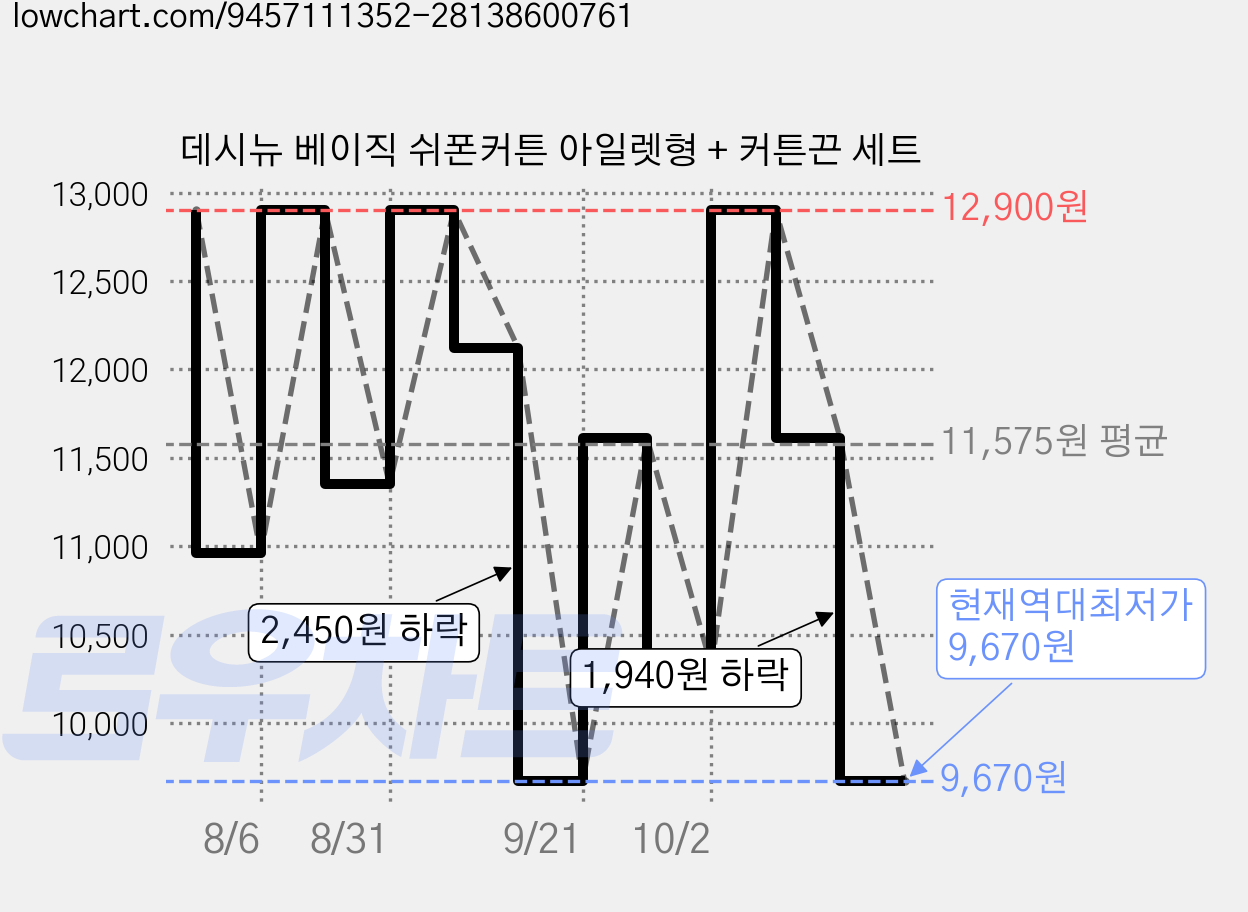 데시뉴 베이직 쉬폰커튼 아일렛형 + 커튼끈 세트 가격 변동 차트, 현재가 9,670원, 역대최저가