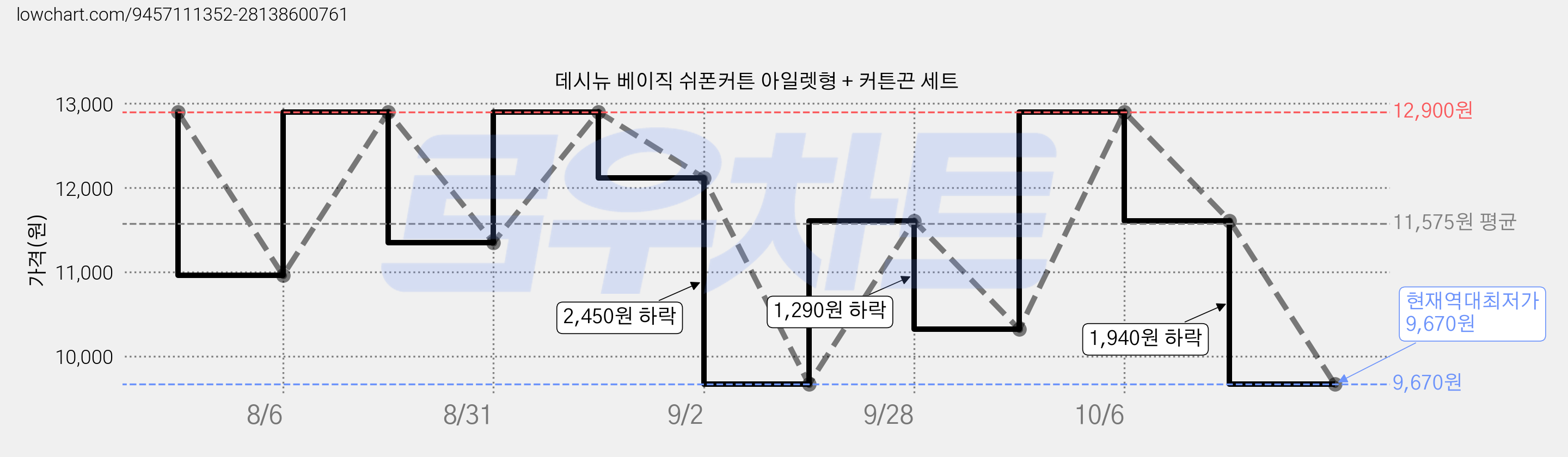 데시뉴 베이직 쉬폰커튼 아일렛형 + 커튼끈 세트 가격 변동 차트, 현재가 9,670원, 역대최저가