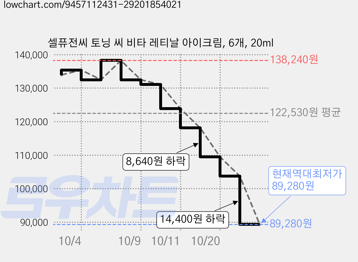 셀퓨전씨 토닝 씨 비타 레티날 아이크림, 6개, 20ml 가격 변동 차트, 현재가 89,280원, 역대최저가