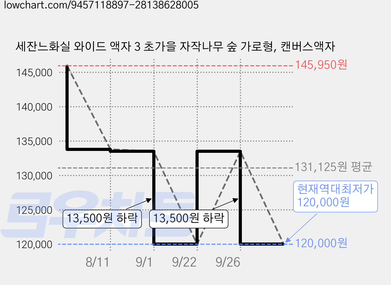 세잔느화실 와이드 액자 3 초가을 자작나무 숲 가로형, 캔버스액자 가격 변동 차트, 현재가 120,000원, 역대최저가
