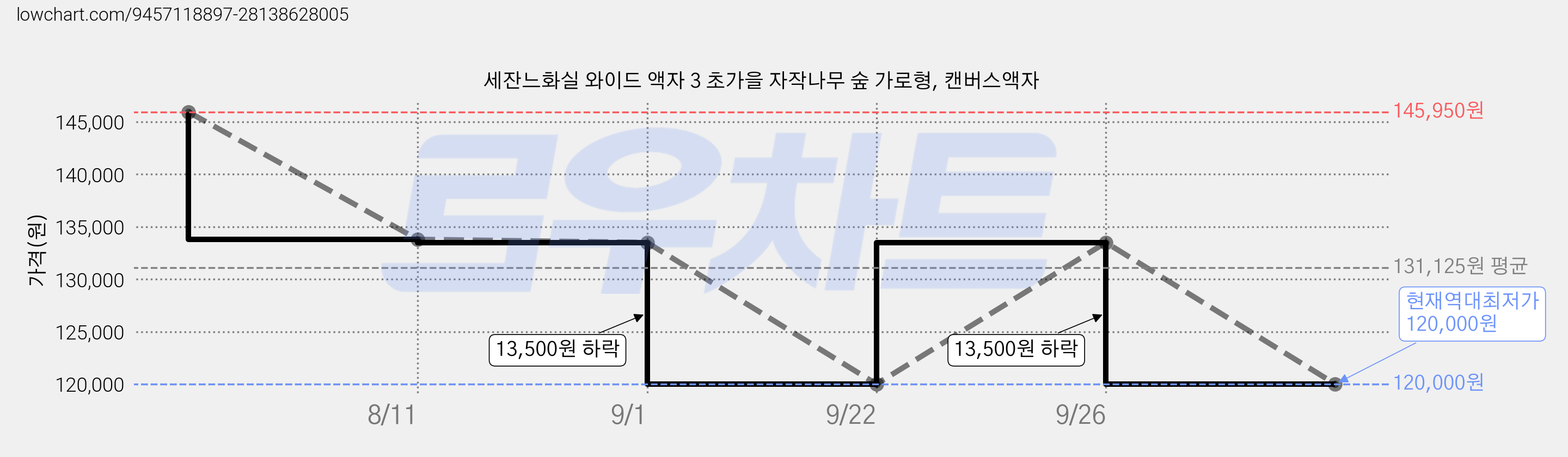 세잔느화실 와이드 액자 3 초가을 자작나무 숲 가로형, 캔버스액자 가격 변동 차트, 현재가 120,000원, 역대최저가