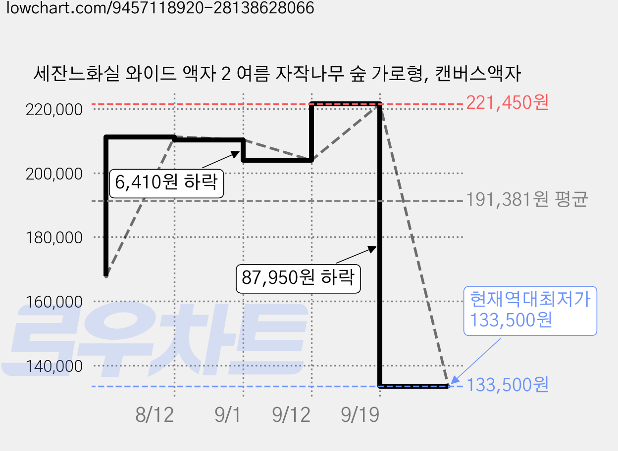 세잔느화실 와이드 액자 2 여름 자작나무 숲 가로형, 캔버스액자 가격 변동 차트, 현재가 133,500원, 역대최저가