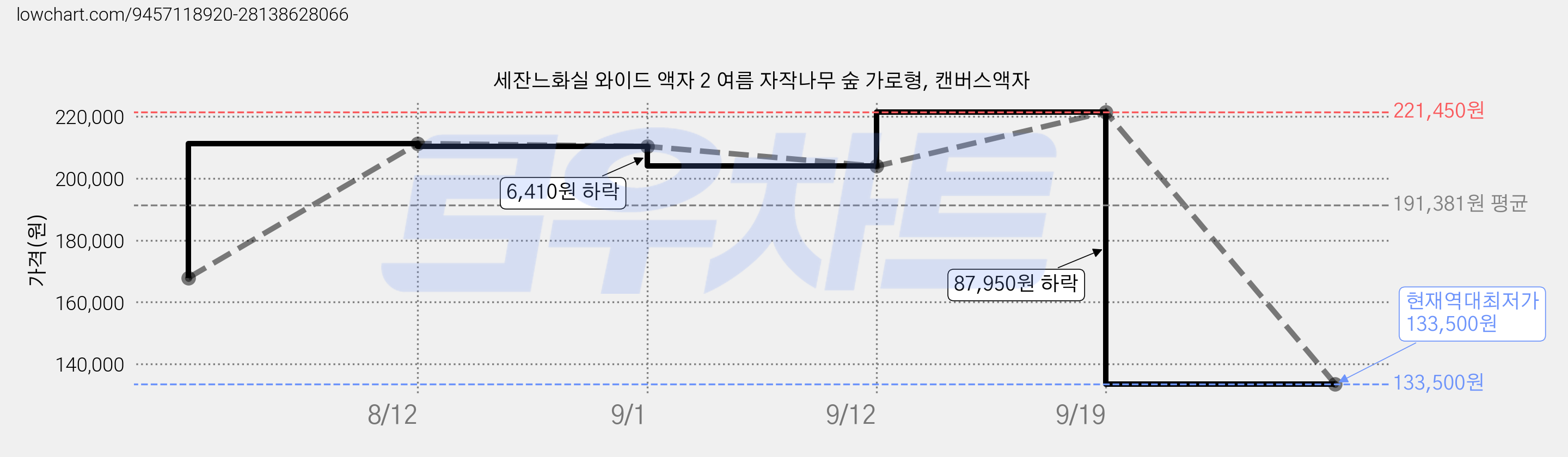 세잔느화실 와이드 액자 2 여름 자작나무 숲 가로형, 캔버스액자 가격 변동 차트, 현재가 133,500원, 역대최저가