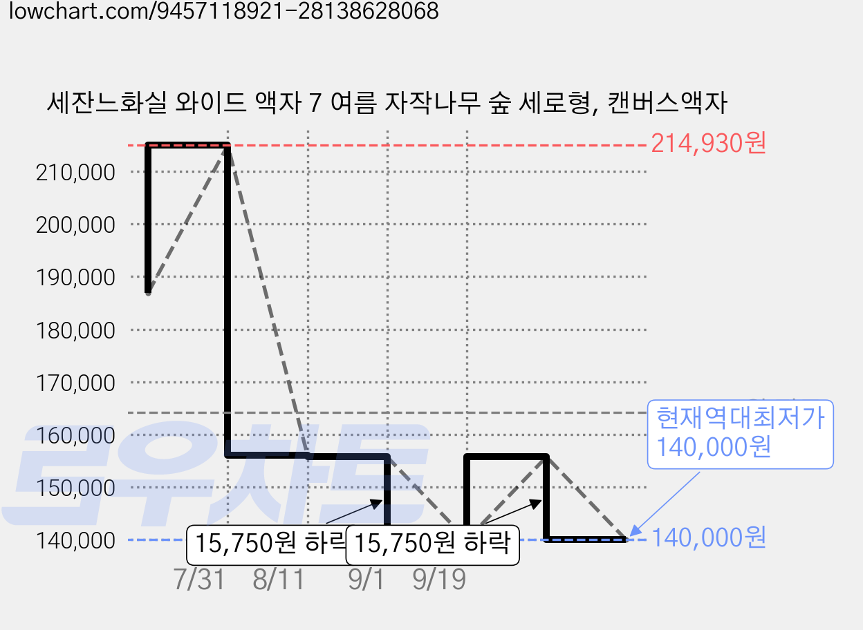 세잔느화실 와이드 액자 7 여름 자작나무 숲 세로형, 캔버스액자 가격 변동 차트, 현재가 140,000원, 역대최저가