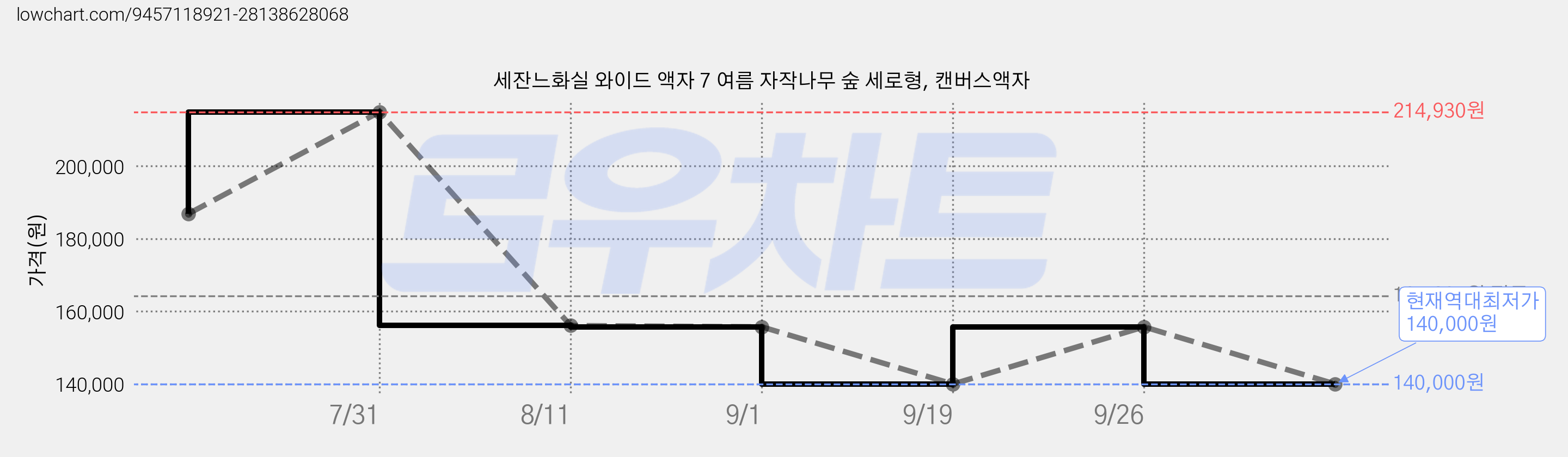 세잔느화실 와이드 액자 7 여름 자작나무 숲 세로형, 캔버스액자 가격 변동 차트, 현재가 140,000원, 역대최저가