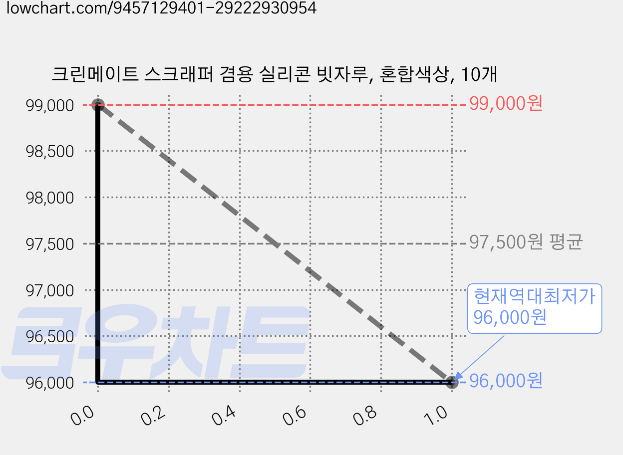 크린메이트 스크래퍼 겸용 실리콘 빗자루, 혼합색상, 10개 가격 변동 차트, 현재가 96,000원, 역대최저가