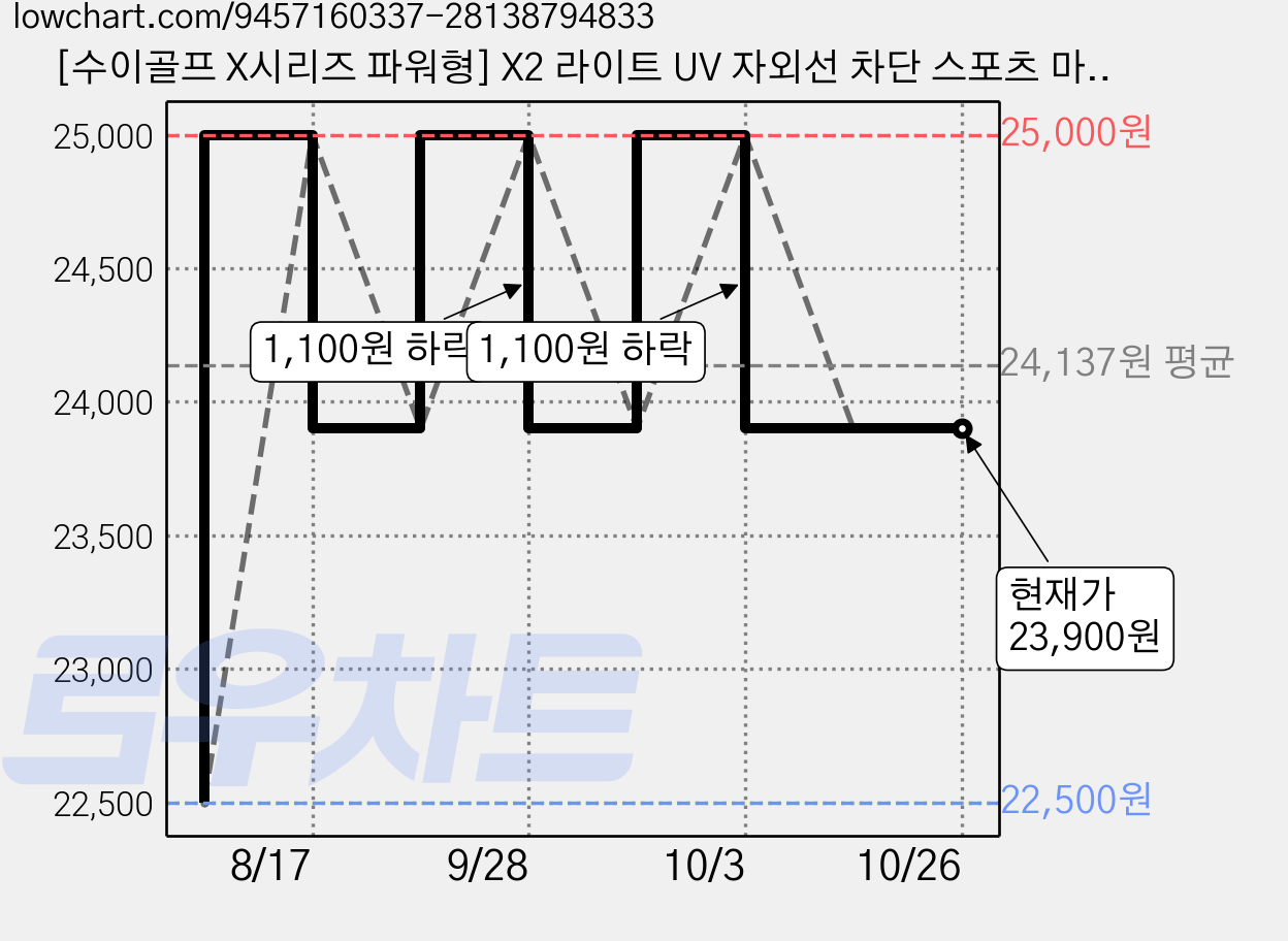 [수이골프 X시리즈 파워형] X2 라이트 UV 자외선 차단 스포츠 마스크 골프 등산 러닝 얼굴햇빛가리개 국내생산, 베이지, X2 파워, 1개 가격 변동 차트, 현재가 23,900원, 관측 최저가 22,500원