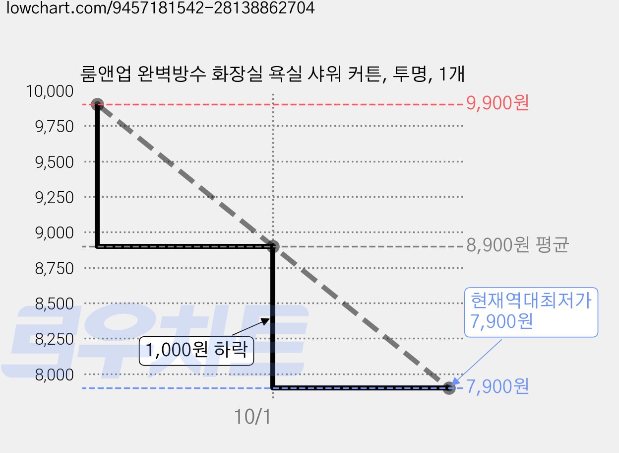 룸앤업 완벽방수 화장실 욕실 샤워 커튼, 투명, 1개 가격 변동 차트, 현재가 7,900원, 역대최저가