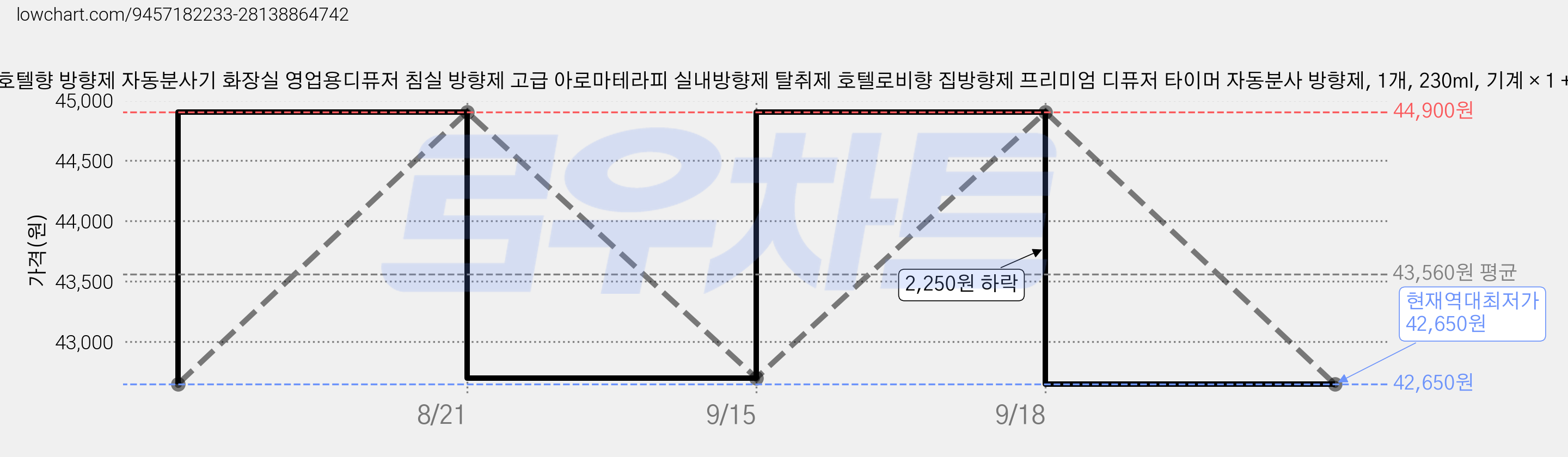 nimin전자 대용량 디퓨저 호텔향 방향제 자동분사기 화장실 영업용디퓨저 침실 방향제 고급 아로마테라피 실내방향제 탈취제 호텔로비향 집방향제 프리미엄 디퓨저 타이머 자동분사 방향제, 1개, 230ml, 기계 × 1 + 치자꽃 향 리필 × 1 가격 변동 차트, 현재가 42,650원, 역대최저가