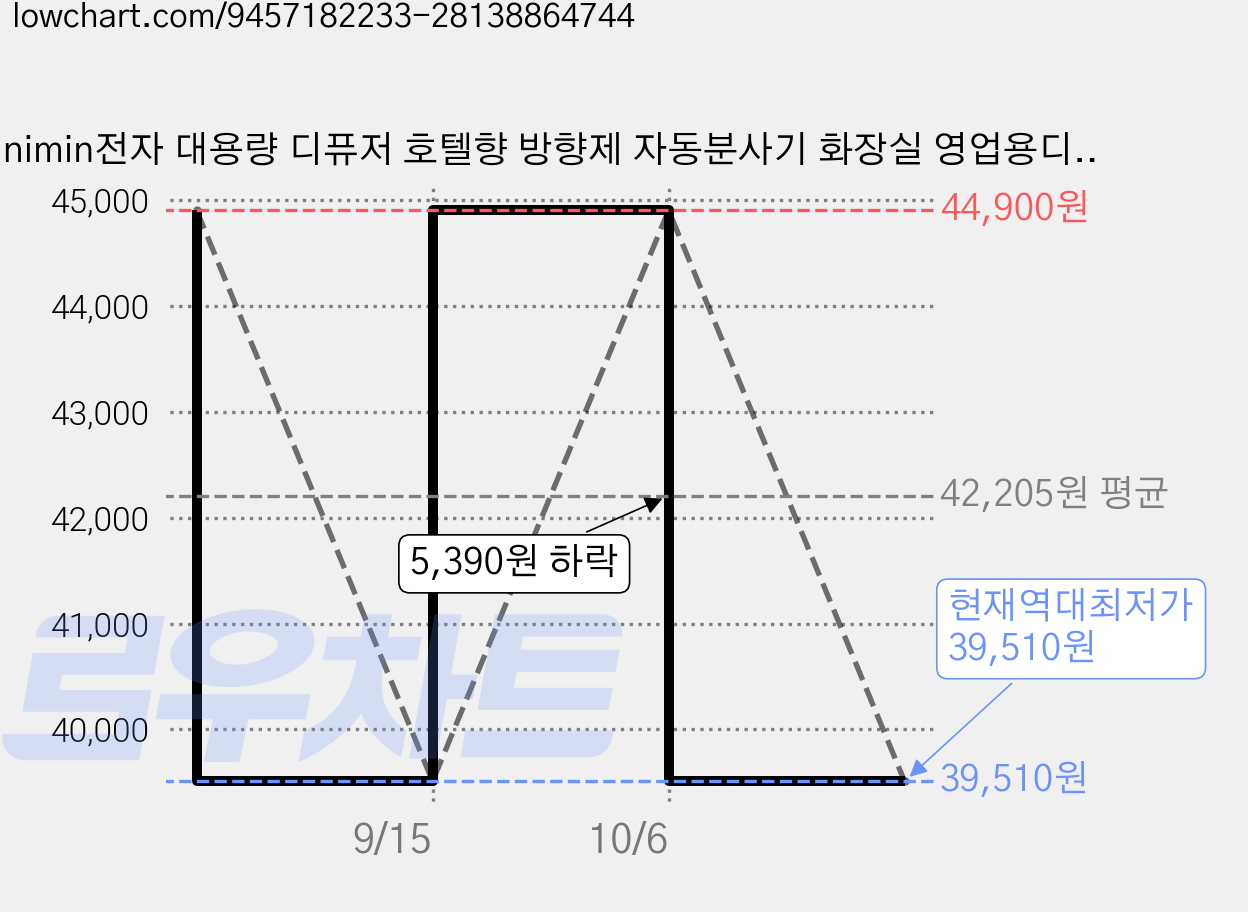 nimin전자 대용량 디퓨저 호텔향 방향제 자동분사기 화장실 영업용디퓨저 침실 방향제 고급 아로마테라피 실내방향제 탈취제 호텔로비향 집방향제 프리미엄 디퓨저 타이머 자동분사 방향제, 1개, 230ml, 기계 × 1 + 라벤더 향 리필 × 1 가격 변동 차트, 현재가 39,510원, 역대최저가
