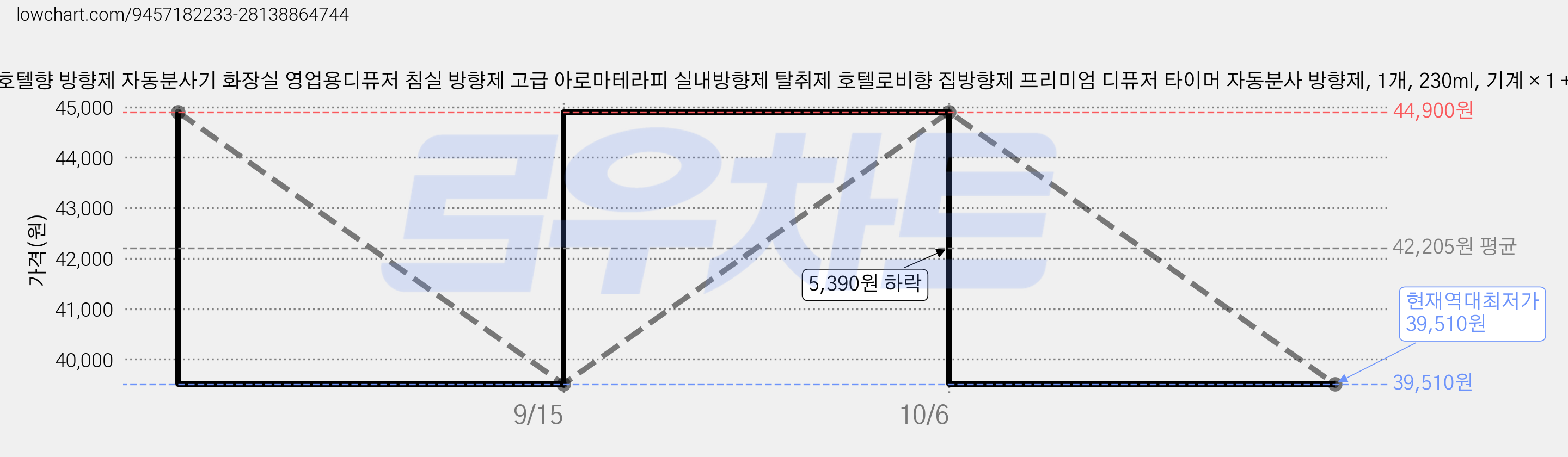 nimin전자 대용량 디퓨저 호텔향 방향제 자동분사기 화장실 영업용디퓨저 침실 방향제 고급 아로마테라피 실내방향제 탈취제 호텔로비향 집방향제 프리미엄 디퓨저 타이머 자동분사 방향제, 1개, 230ml, 기계 × 1 + 라벤더 향 리필 × 1 가격 변동 차트, 현재가 39,510원, 역대최저가