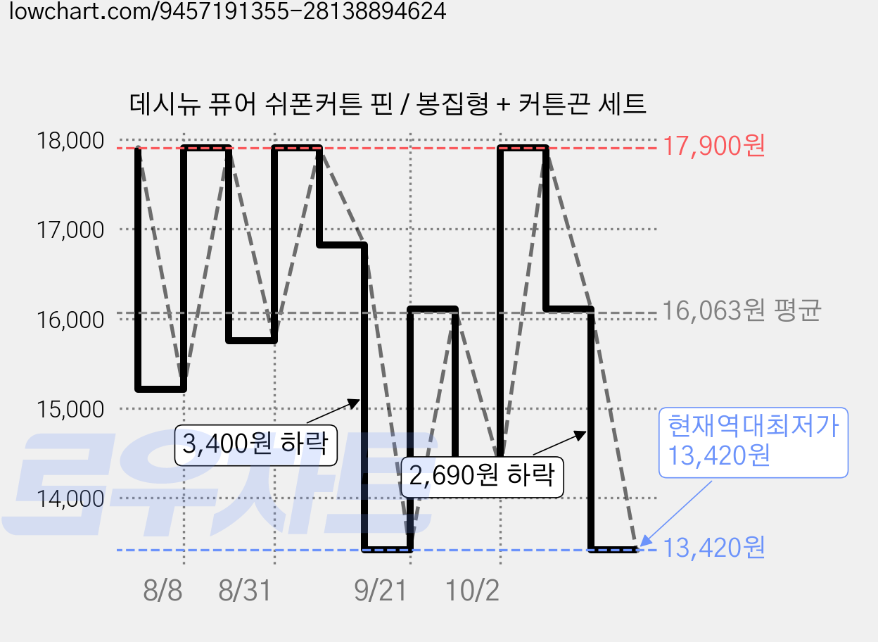 데시뉴 퓨어 쉬폰커튼 핀 / 봉집형 + 커튼끈 세트 가격 변동 차트, 현재가 13,420원, 역대최저가