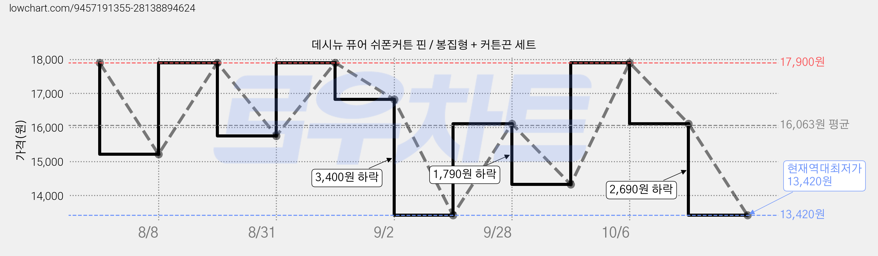 데시뉴 퓨어 쉬폰커튼 핀 / 봉집형 + 커튼끈 세트 가격 변동 차트, 현재가 13,420원, 역대최저가