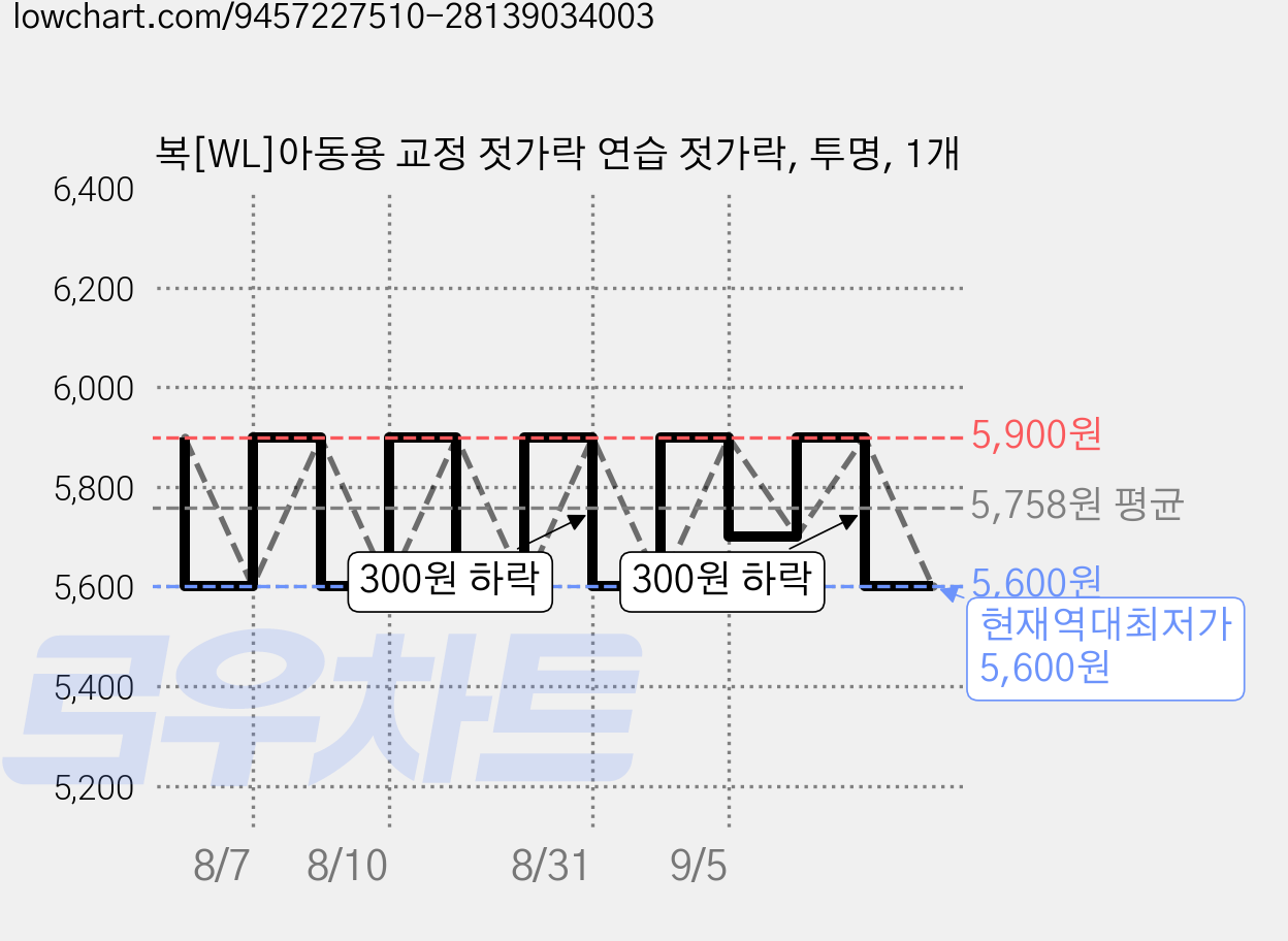 복[WL]아동용 교정 젓가락 연습 젓가락, 투명, 1개 가격 변동 차트, 현재가 5,600원, 역대최저가