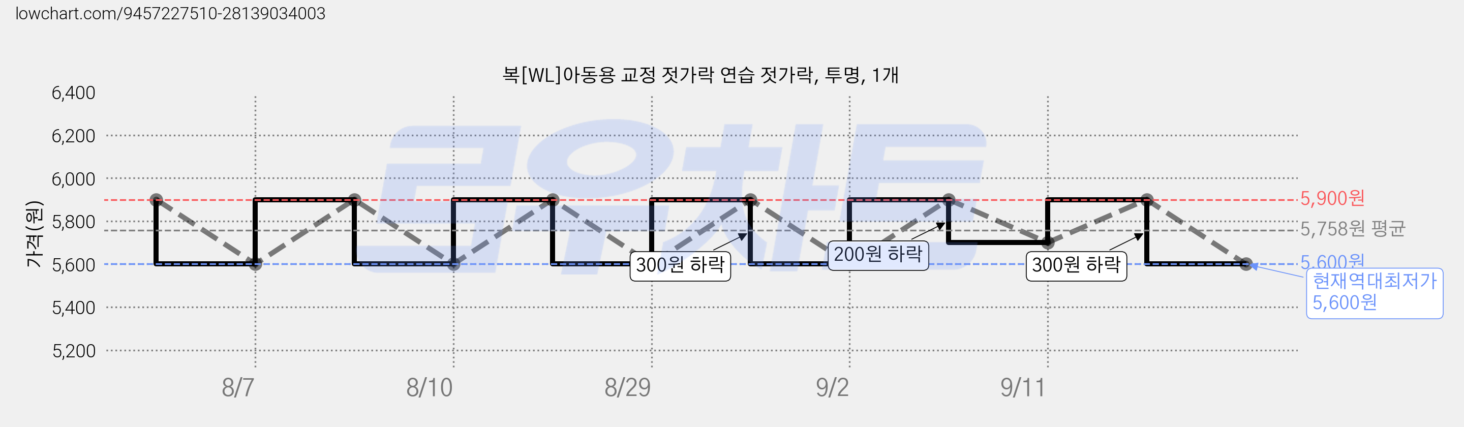 복[WL]아동용 교정 젓가락 연습 젓가락, 투명, 1개 가격 변동 차트, 현재가 5,600원, 역대최저가