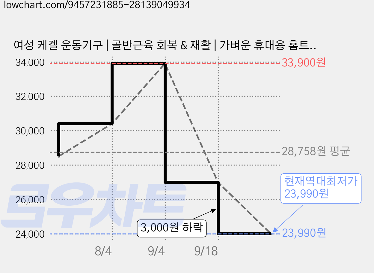여성 케겔 운동기구 | 골반근육 회복 & 재활 | 가벼운 휴대용 홈트레이닝, 핑크, 1개 가격 변동 차트, 현재가 23,990원, 역대최저가