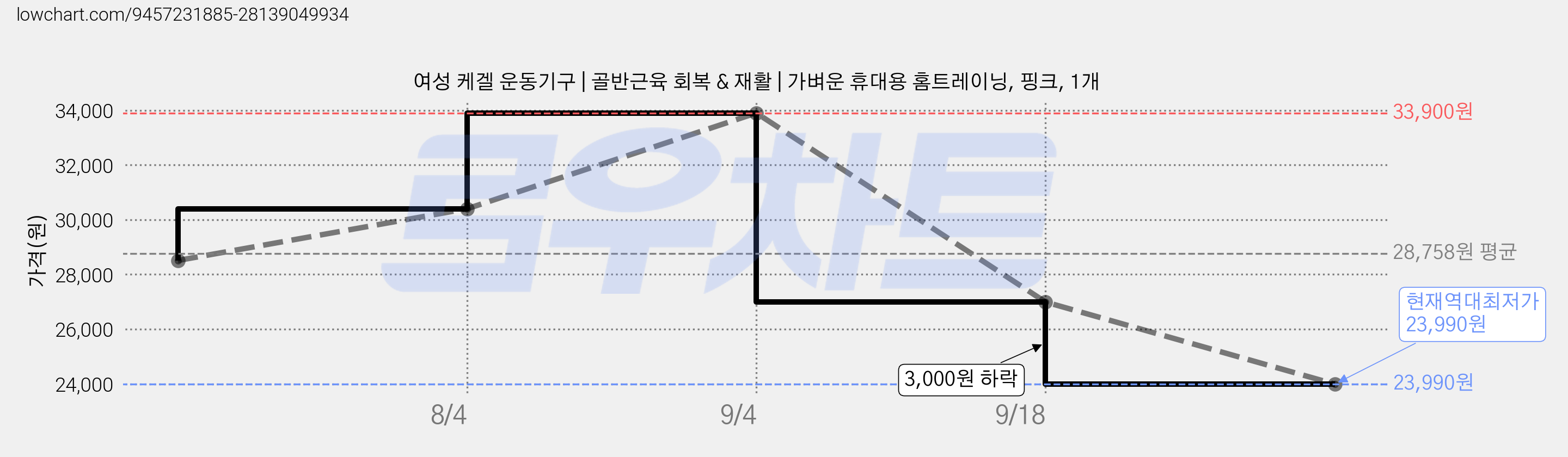 여성 케겔 운동기구 | 골반근육 회복 & 재활 | 가벼운 휴대용 홈트레이닝, 핑크, 1개 가격 변동 차트, 현재가 23,990원, 역대최저가