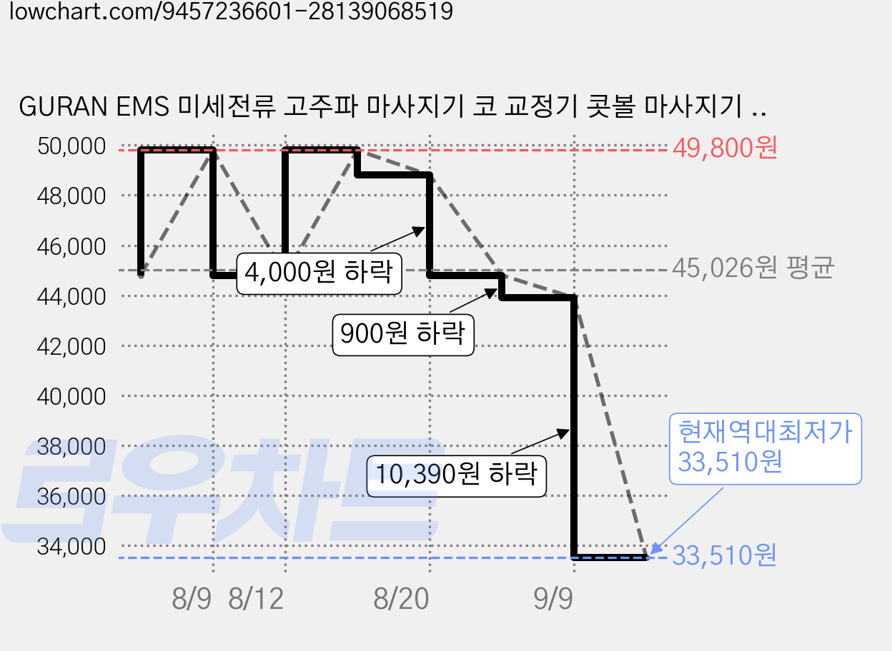 GURAN EMS 미세전류 고주파 마사지기 코 교정기 콧볼 마사지기 코라인 케어, 화이트, Y10 가격 변동 차트, 현재가 33,510원, 역대최저가