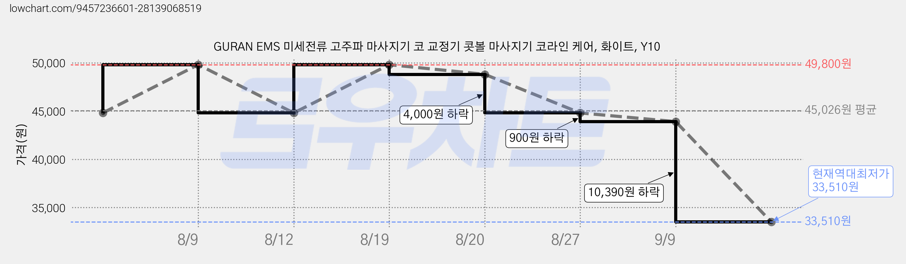 GURAN EMS 미세전류 고주파 마사지기 코 교정기 콧볼 마사지기 코라인 케어, 화이트, Y10 가격 변동 차트, 현재가 33,510원, 역대최저가