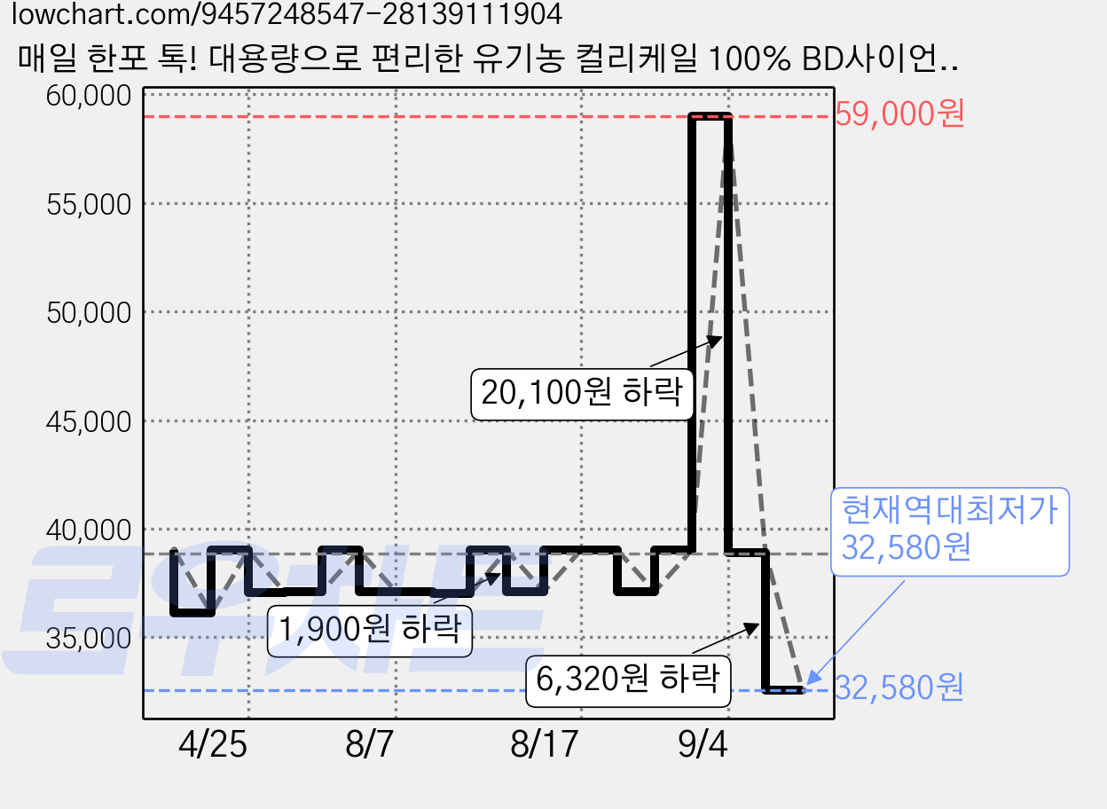 매일 한포 톡! 대용량으로 편리한 유기농 컬리케일 100% BD사이언스, 1g, 100개 가격 변동 차트, 현재가 32,580원, 역대최저가