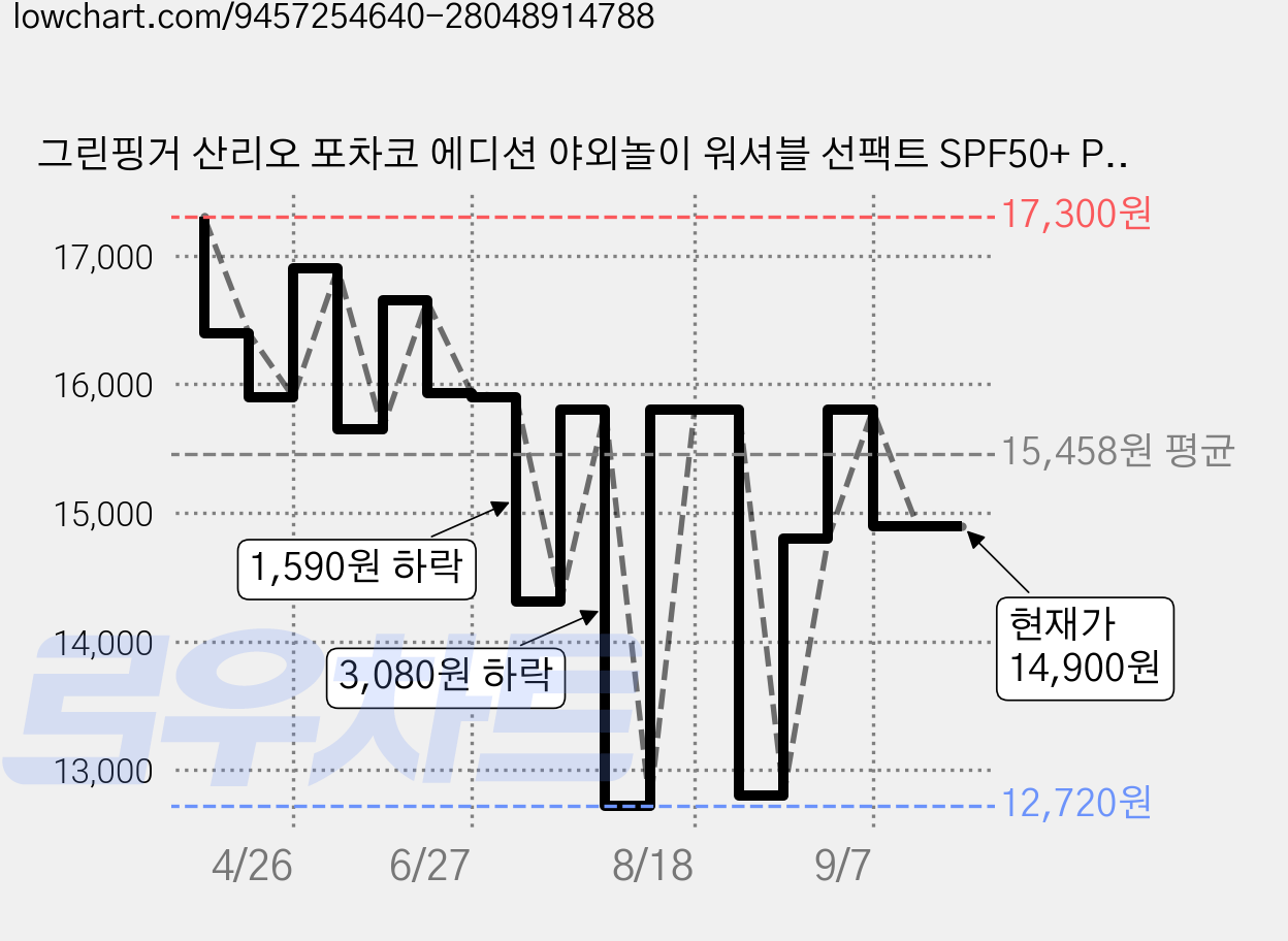 그린핑거 산리오 포차코 에디션 야외놀이 워셔블 선팩트 SPF50+ PA++++, 1개, 15g 가격 변동 차트, 현재가 14,900원, 관측 최저가 12,720원