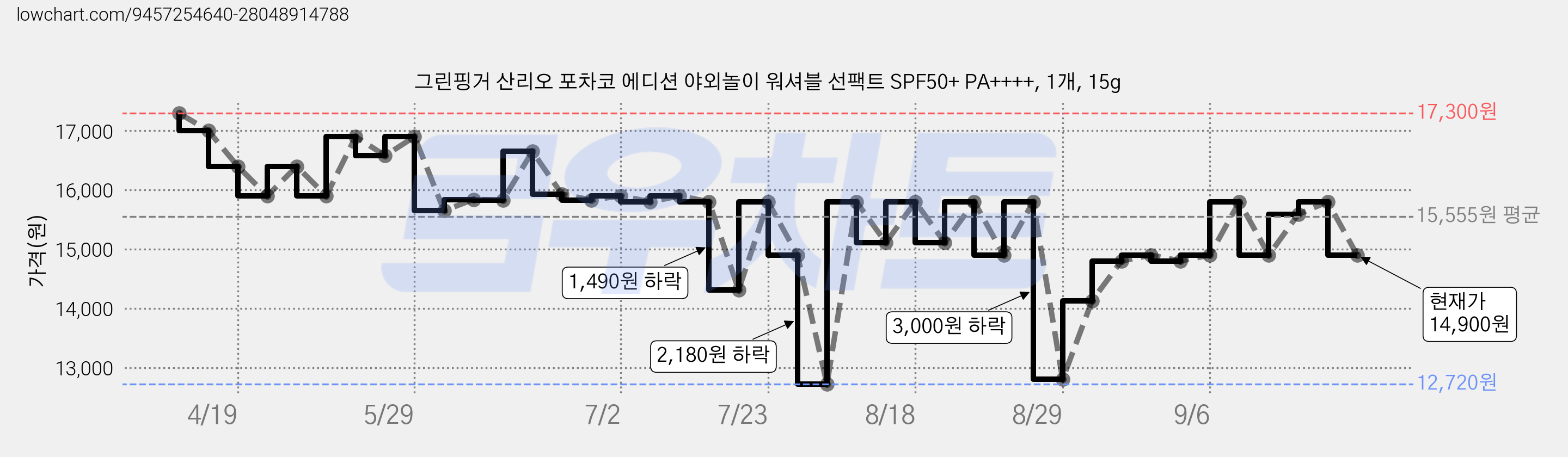 그린핑거 산리오 포차코 에디션 야외놀이 워셔블 선팩트 SPF50+ PA++++, 1개, 15g 가격 변동 차트, 현재가 14,900원, 관측 최저가 12,720원
